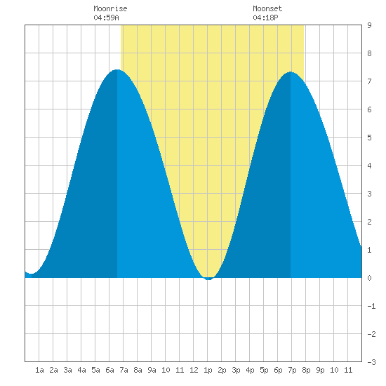 Cowen Creek bridge tide chart for Sunday, April 16, 2023
