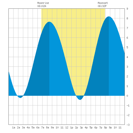 Cowen Creek bridge tide chart for Tuesday, April 18, 2023
