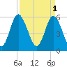 Cowen Creek bridge tide chart for Saturday, April 1, 2023