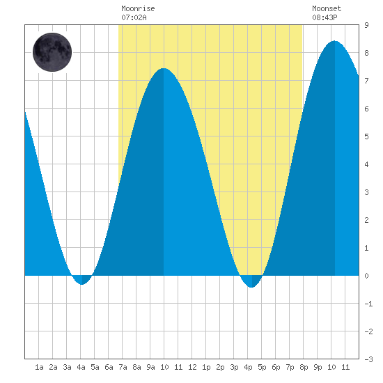 Cowen Creek bridge tide chart for Thursday, April 20, 2023