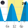 Cowen Creek bridge tide chart for Thursday, April 20, 2023