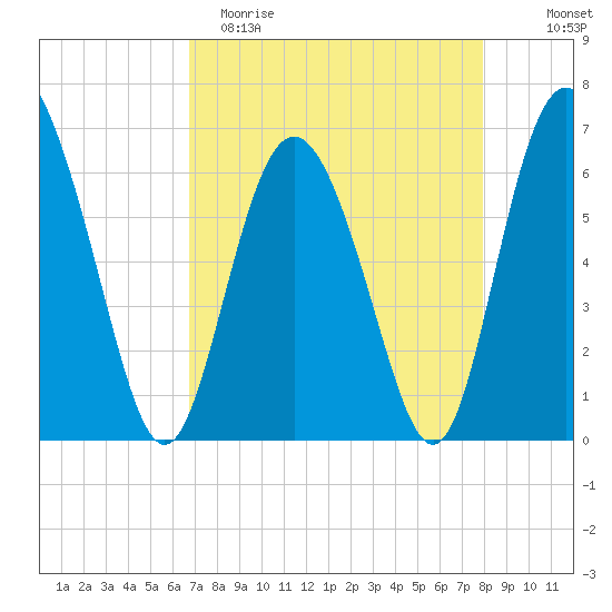 Cowen Creek bridge tide chart for Saturday, April 22, 2023