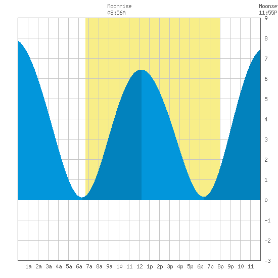 Cowen Creek bridge tide chart for Sunday, April 23, 2023