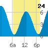 Cowen Creek bridge tide chart for Monday, April 24, 2023