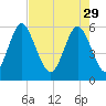 Cowen Creek bridge tide chart for Saturday, April 29, 2023