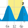 Cowen Creek bridge tide chart for Sunday, April 2, 2023