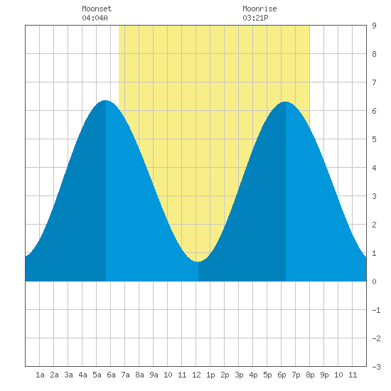 Cowen Creek bridge tide chart for Sunday, April 30, 2023