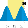 Cowen Creek bridge tide chart for Sunday, April 30, 2023