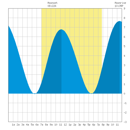 Cowen Creek bridge tide chart for Saturday, April 8, 2023
