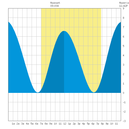 Cowen Creek bridge tide chart for Sunday, April 9, 2023