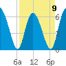 Cowen Creek bridge tide chart for Sunday, April 9, 2023