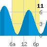 Cowen Creek bridge tide chart for Thursday, May 11, 2023