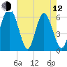 Cowen Creek bridge tide chart for Friday, May 12, 2023
