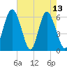 Cowen Creek bridge tide chart for Saturday, May 13, 2023