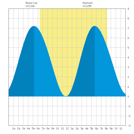 Cowen Creek bridge tide chart for Sunday, May 14, 2023