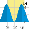 Cowen Creek bridge tide chart for Sunday, May 14, 2023