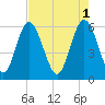 Cowen Creek bridge tide chart for Monday, May 1, 2023