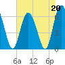 Cowen Creek bridge tide chart for Saturday, May 20, 2023