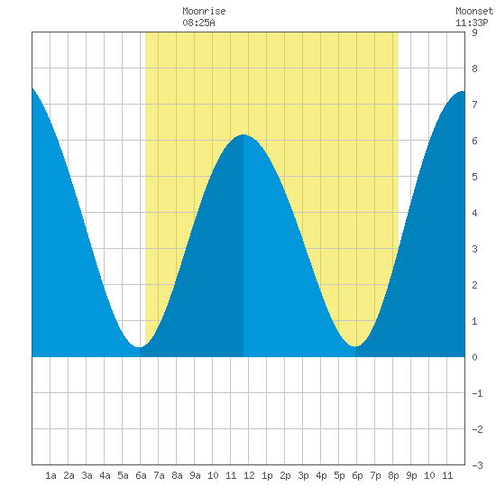 Cowen Creek bridge tide chart for Monday, May 22, 2023