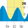 Cowen Creek bridge tide chart for Friday, May 26, 2023