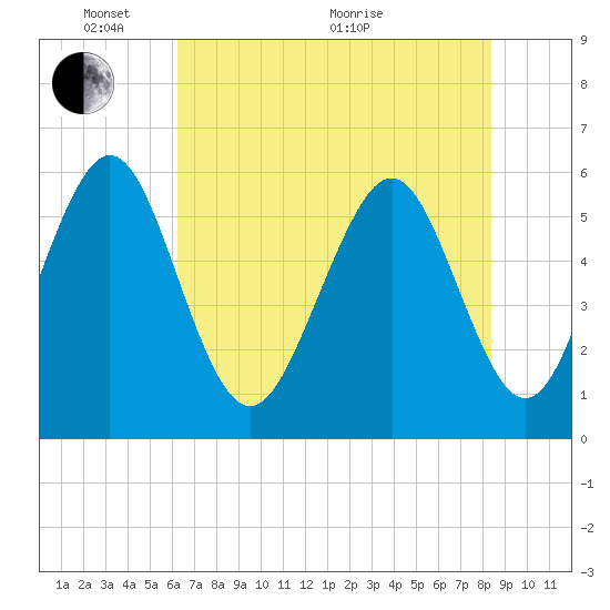 Cowen Creek bridge tide chart for Saturday, May 27, 2023