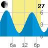 Cowen Creek bridge tide chart for Saturday, May 27, 2023