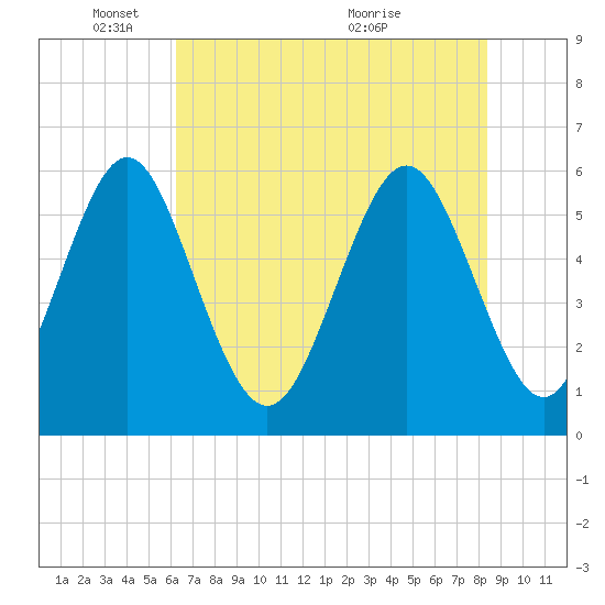 Cowen Creek bridge tide chart for Sunday, May 28, 2023