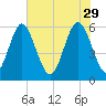 Cowen Creek bridge tide chart for Monday, May 29, 2023