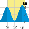 Cowen Creek bridge tide chart for Tuesday, May 30, 2023
