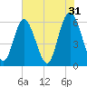 Cowen Creek bridge tide chart for Wednesday, May 31, 2023