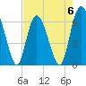 Cowen Creek bridge tide chart for Saturday, May 6, 2023