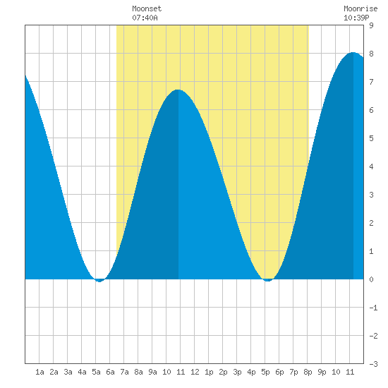 Cowen Creek bridge tide chart for Sunday, May 7, 2023