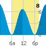 Cowen Creek bridge tide chart for Monday, May 8, 2023