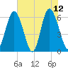 Cowen Creek bridge tide chart for Monday, June 12, 2023