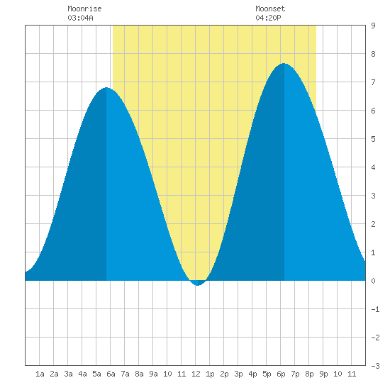Cowen Creek bridge tide chart for Tuesday, June 13, 2023
