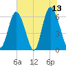 Cowen Creek bridge tide chart for Tuesday, June 13, 2023