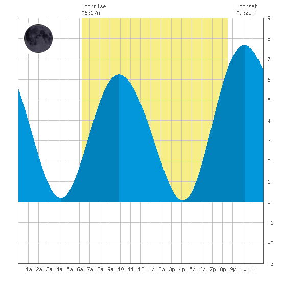 Cowen Creek bridge tide chart for Sunday, June 18, 2023