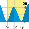 Cowen Creek bridge tide chart for Tuesday, June 20, 2023