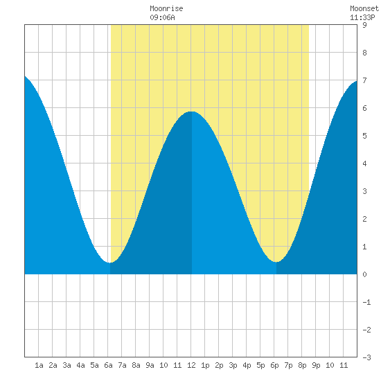 Cowen Creek bridge tide chart for Wednesday, June 21, 2023
