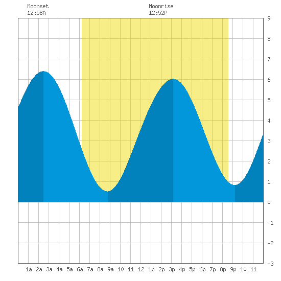 Cowen Creek bridge tide chart for Sunday, June 25, 2023