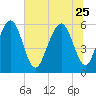 Cowen Creek bridge tide chart for Sunday, June 25, 2023