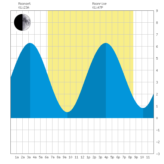 Cowen Creek bridge tide chart for Monday, June 26, 2023