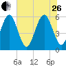Cowen Creek bridge tide chart for Monday, June 26, 2023