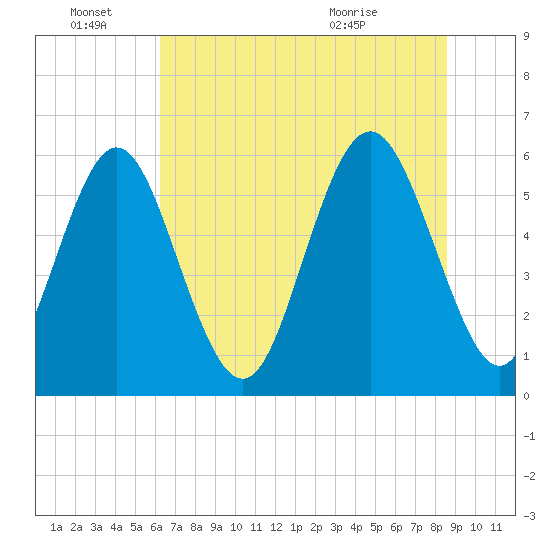 Cowen Creek bridge tide chart for Tuesday, June 27, 2023