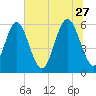 Cowen Creek bridge tide chart for Tuesday, June 27, 2023