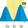 Cowen Creek bridge tide chart for Wednesday, June 28, 2023