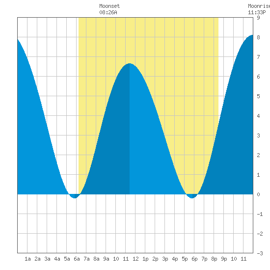 Cowen Creek bridge tide chart for Tuesday, June 6, 2023
