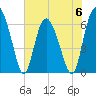 Cowen Creek bridge tide chart for Tuesday, June 6, 2023