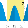 Cowen Creek bridge tide chart for Wednesday, June 7, 2023