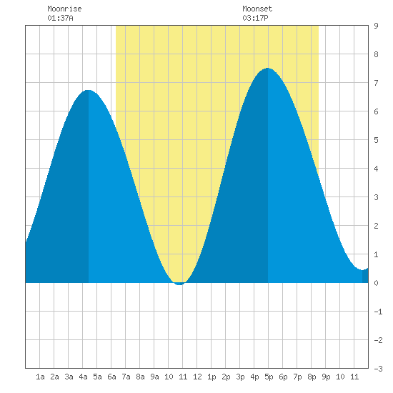 Cowen Creek bridge tide chart for Tuesday, July 11, 2023